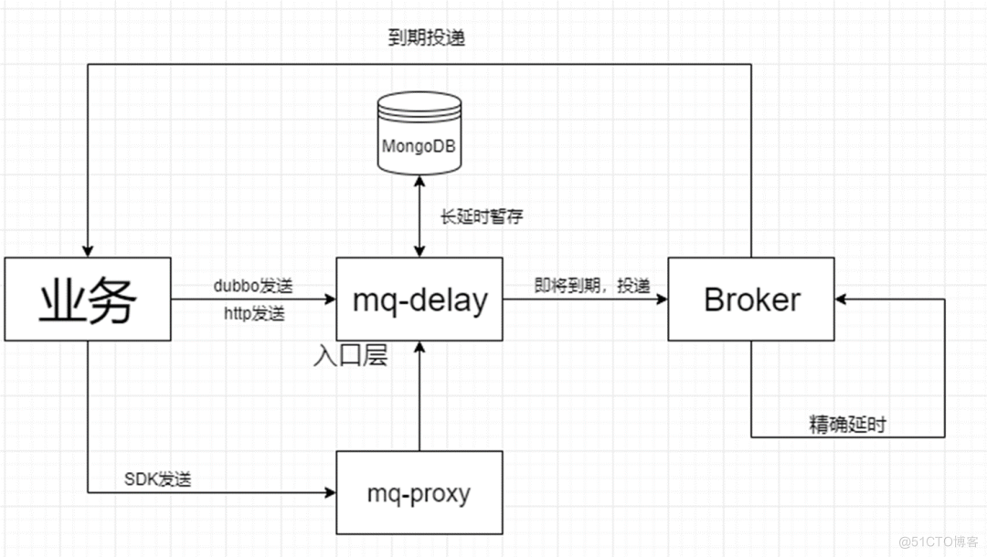 TimeWheel算法介绍及在应用上的探索_TimeWheel_18