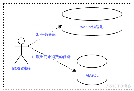 TimeWheel算法介绍及在应用上的探索_Dubbo_16