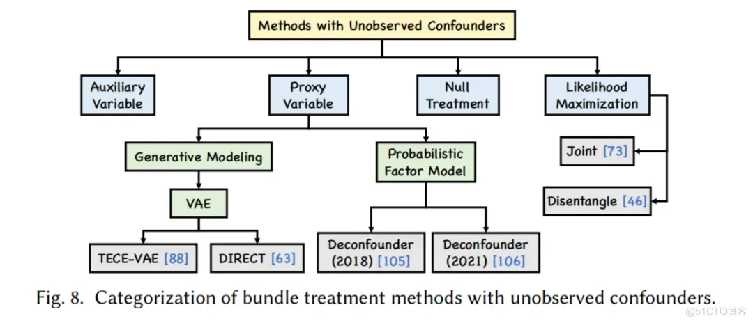 复杂处理下的因果推断--综述_生成模型_04