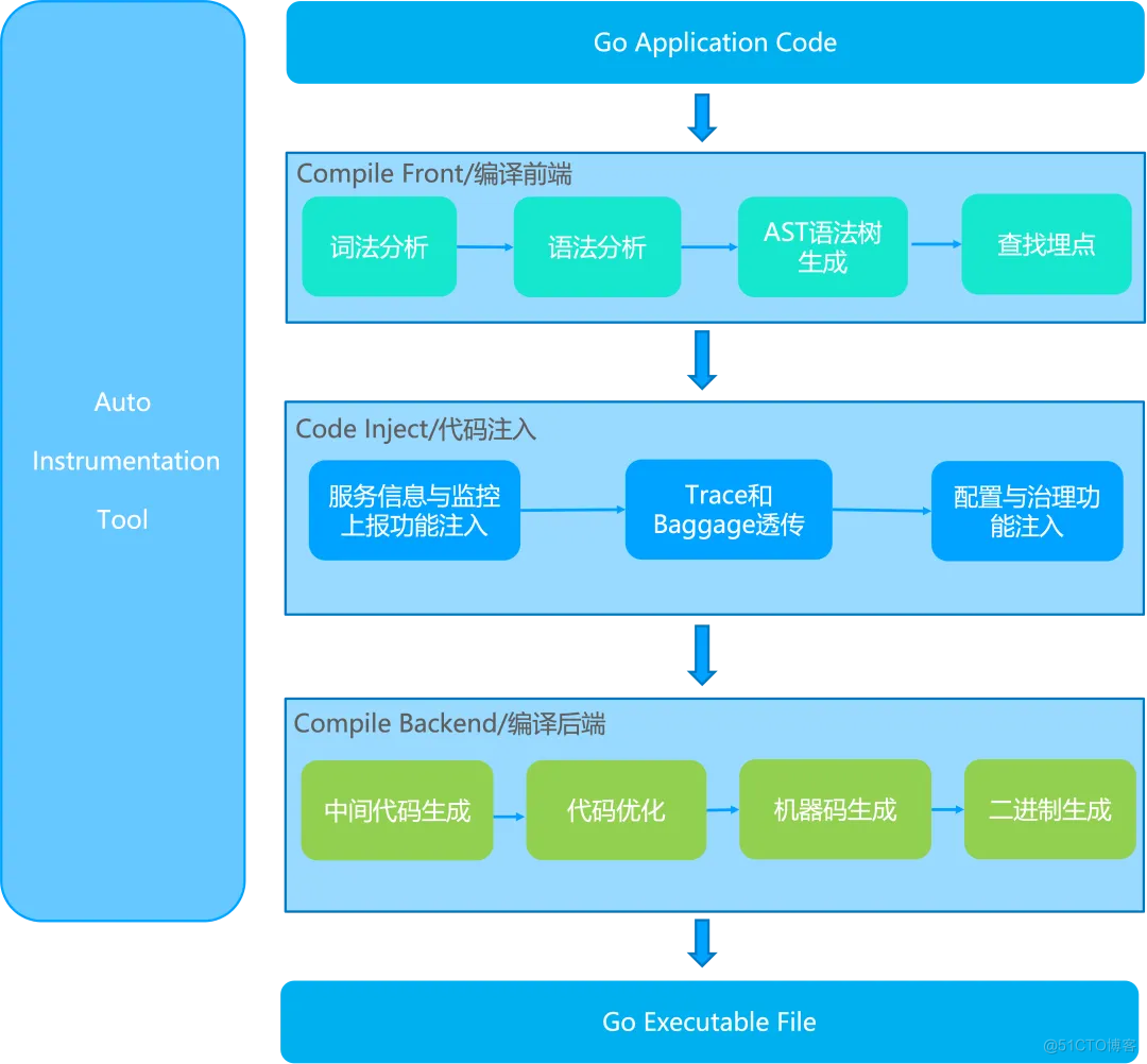 不改一行代码轻松玩转 Go 应用微服务治理_MSE