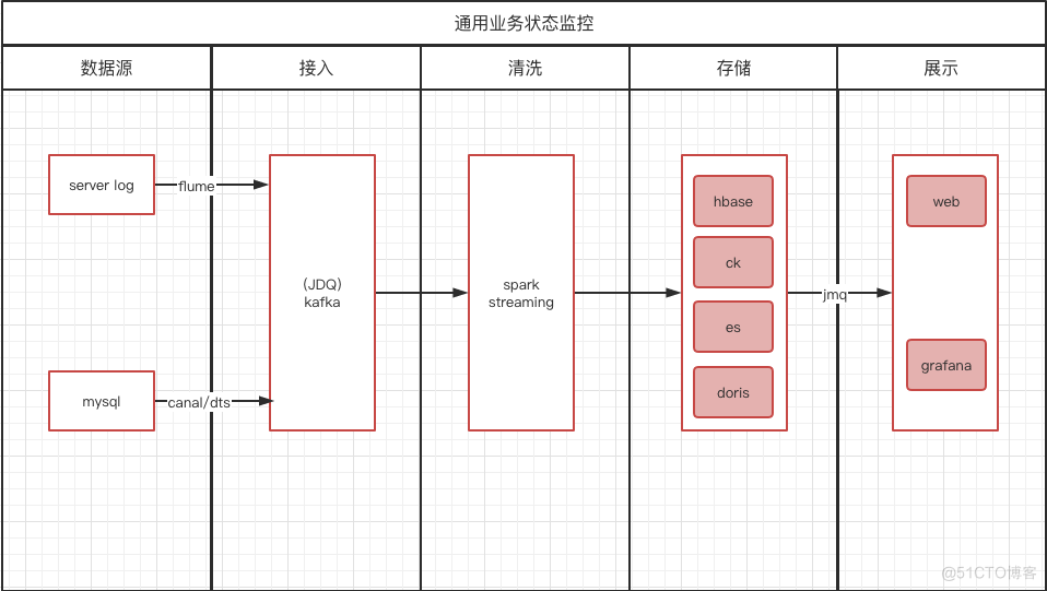 突破传统监测模式：业务状态监控HM的新思路_链路