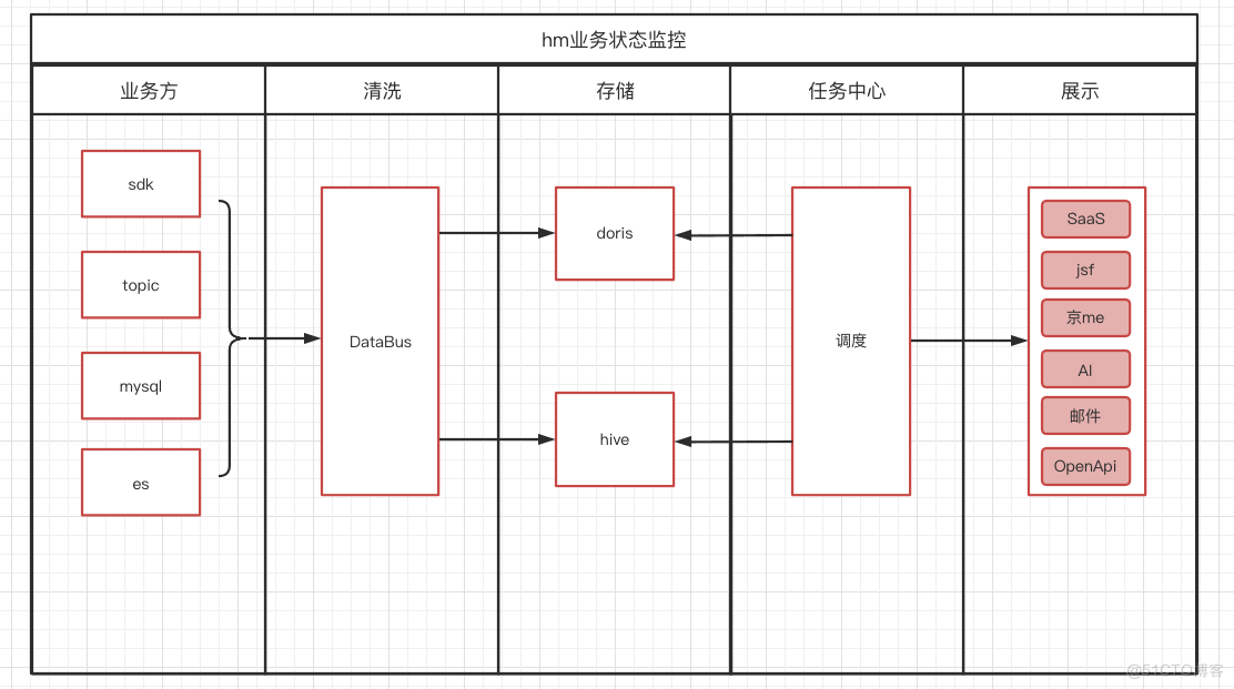 突破传统监测模式：业务状态监控HM的新思路_数据_05