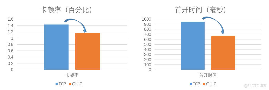 QUIC在京东直播的应用与实践_服务器_11