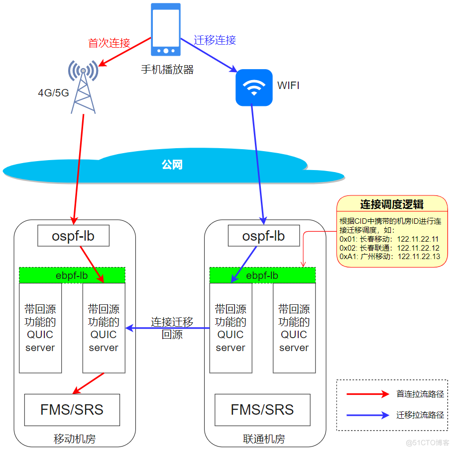 QUIC在京东直播的应用与实践_服务器_07