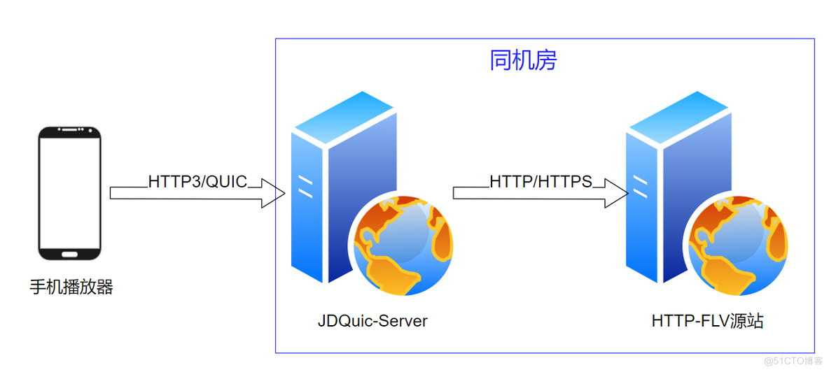 QUIC在京东直播的应用与实践_服务器_05