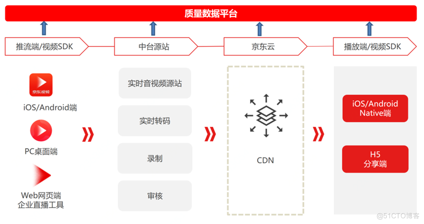 QUIC在京东直播的应用与实践_服务器