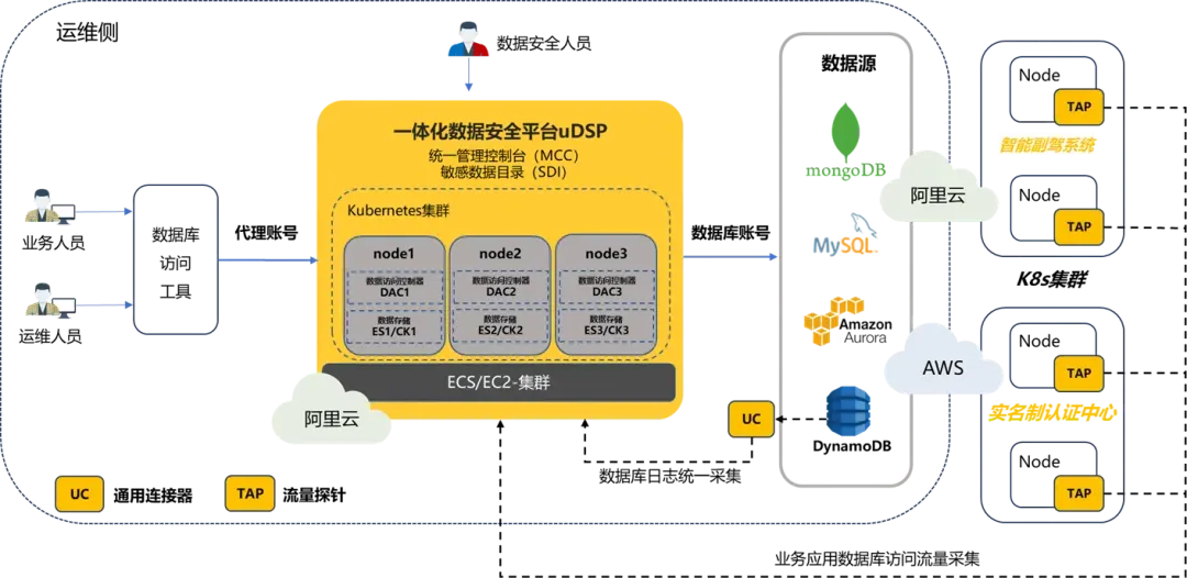 某头部车企“数据安全管控一体化”实践案例_数据库