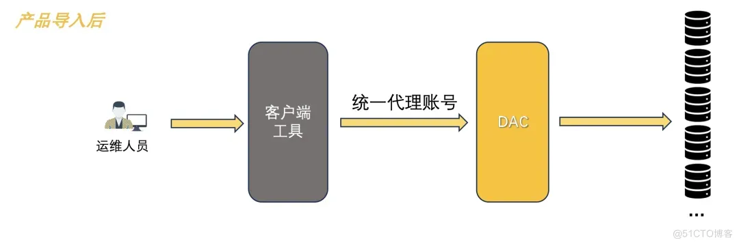 某头部车企“数据安全管控一体化”实践案例_敏感数据_02