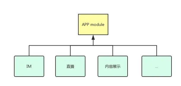 Android 组件化 推送放那里 android组件化原理_解耦