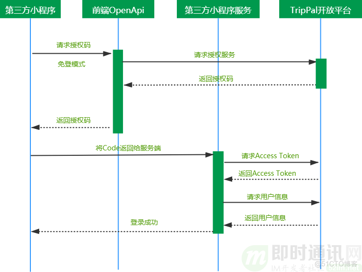 携程技术分享：亿级流量的办公IM及开放平台技术实践_即时通讯_05