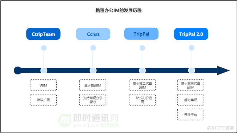 携程技术分享：亿级流量的办公IM及开放平台技术实践_IM_03