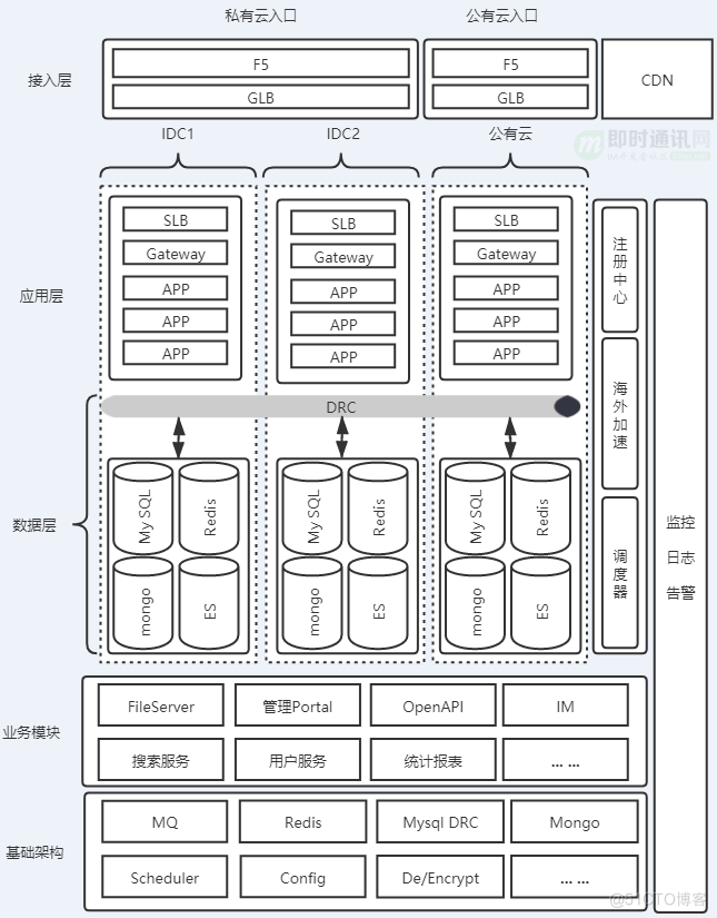 携程技术分享：亿级流量的办公IM及开放平台技术实践_即时通讯_14