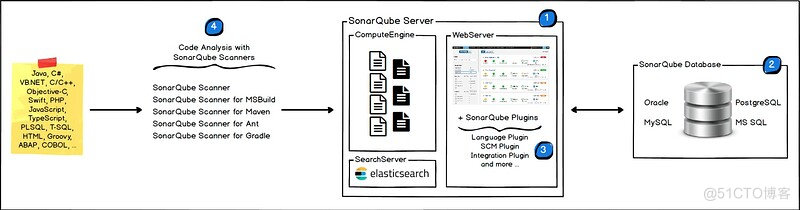 软件测试学习笔记丨静态测试与代码审计 SonarQube_postgresql