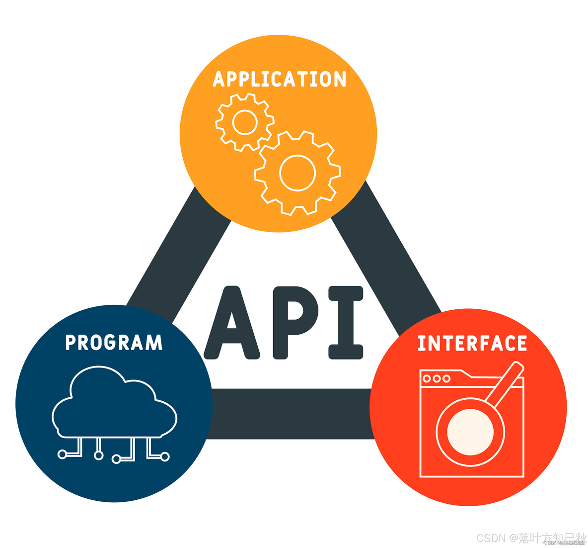 电商领域的新引擎：API接口的革命性应用_API