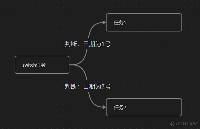 dolphinscheduler3.2.0版本参数传递并使用switch任务进行判断_参数传递