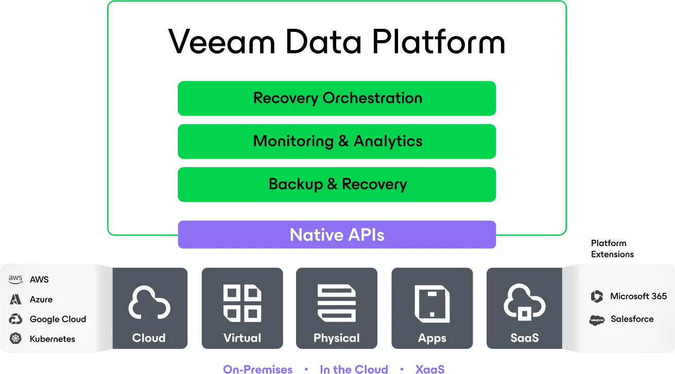 Veeam Data Platform