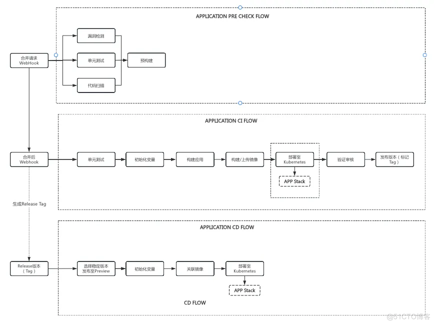 一线实战：运维人少，我们是如何从 0 到 1 实践 DevOps 和云原生？_项目管理_06