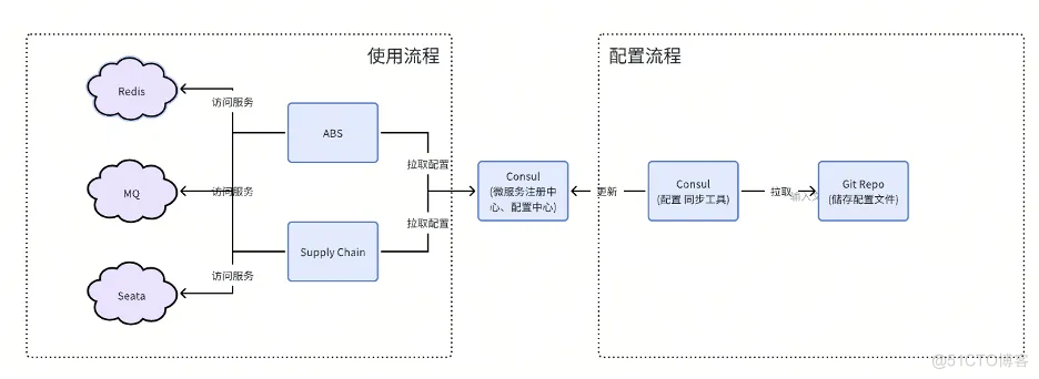 一线实战：运维人少，我们是如何从 0 到 1 实践 DevOps 和云原生？_基础设施_15