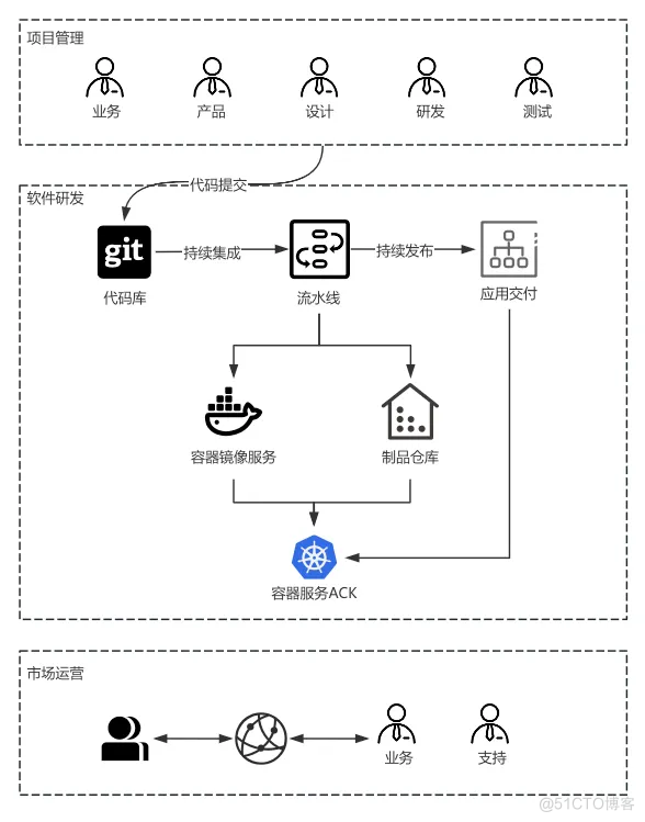 一线实战：运维人少，我们是如何从 0 到 1 实践 DevOps 和云原生？_项目管理