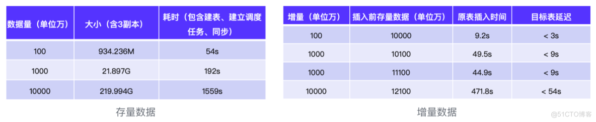 招联金融基于 Apache Doris 数仓升级：单集群 QPS 超 10w，存储成本降低 70%_hadoop_07