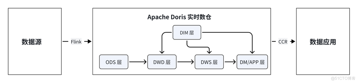 招联金融基于 Apache Doris 数仓升级：单集群 QPS 超 10w，存储成本降低 70%_hadoop_03