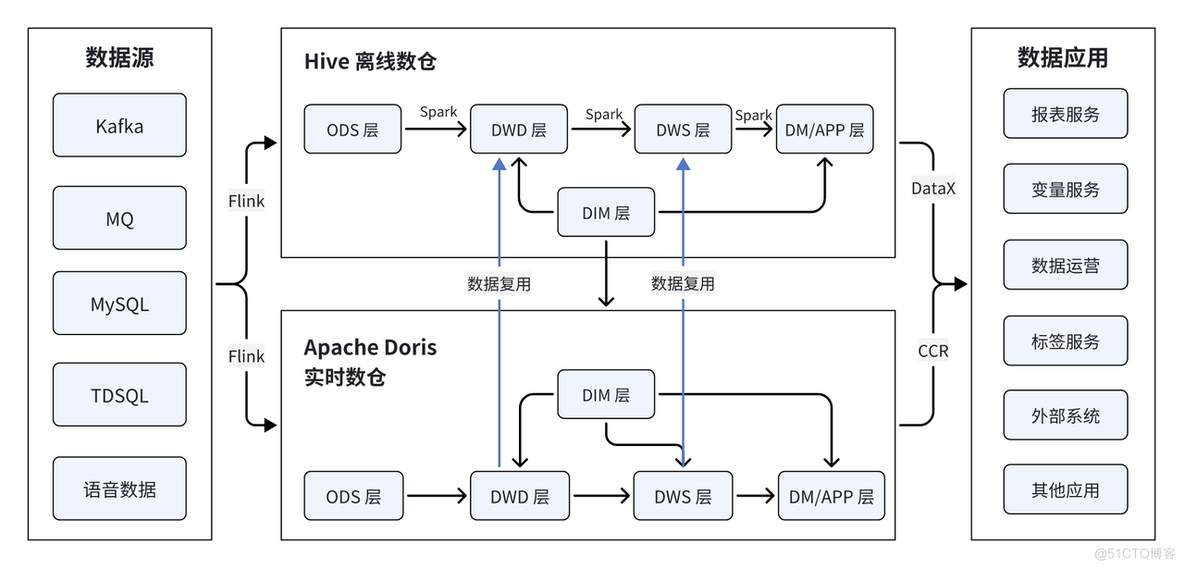 招联金融基于 Apache Doris 数仓升级：单集群 QPS 超 10w，存储成本降低 70%_hadoop_02