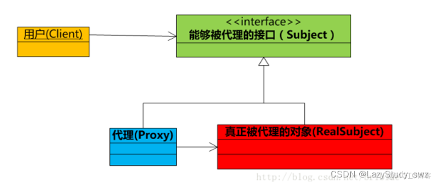 设计模式总结(二)：结构型模式_Public