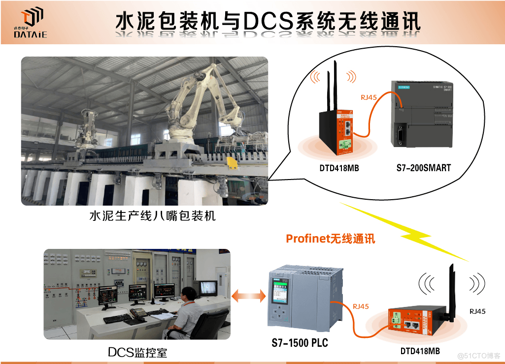 一文读懂西门子S7协议与PROFINET的主要区别_无线通讯_02