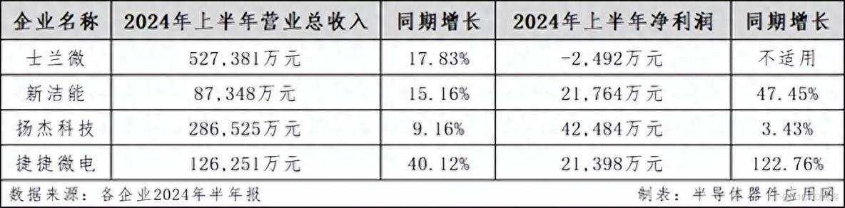 国内功率器件四巨头2024上半年业绩亮眼_服务器