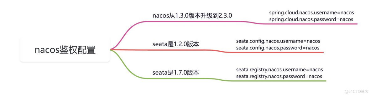 升级指南：从Nacos 1.3.0 到 2.3.0，并兼容 Seata 的鉴权配置_微服务