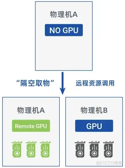 AI算力资源池建设重点_AI算力资源池化_02