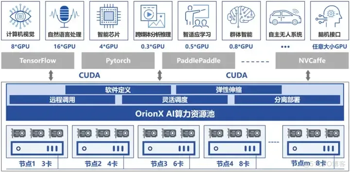 AI算力资源池建设重点_服务器