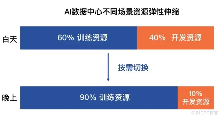 GPU池化makes AI cheaper_人工智能