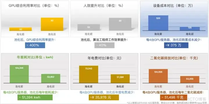 GPU池化makes AI cheaper_人工智能_05