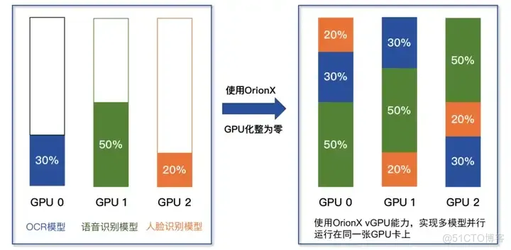 GPU池化makes AI cheaper_异构_03