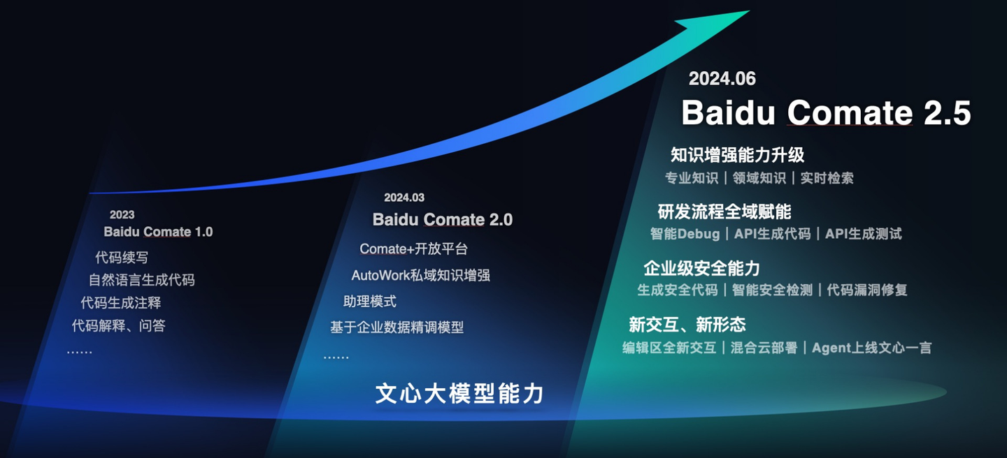 国内首批！文心快码获中国信通院评测AI智能编码工具4+级_官网_03