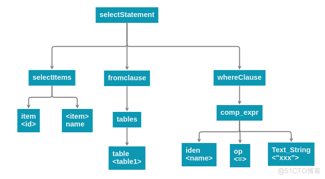 Apache顶级项目ShardingSphere — SQL Parser的设计与实现_语法规则_02