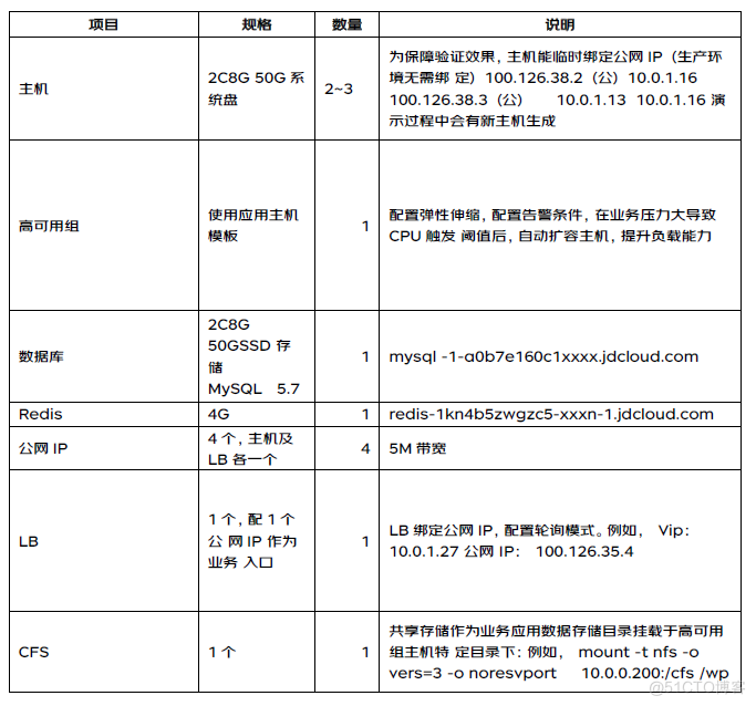 【案例分享】如何利用京东云建设高可用业务架构_redis_02