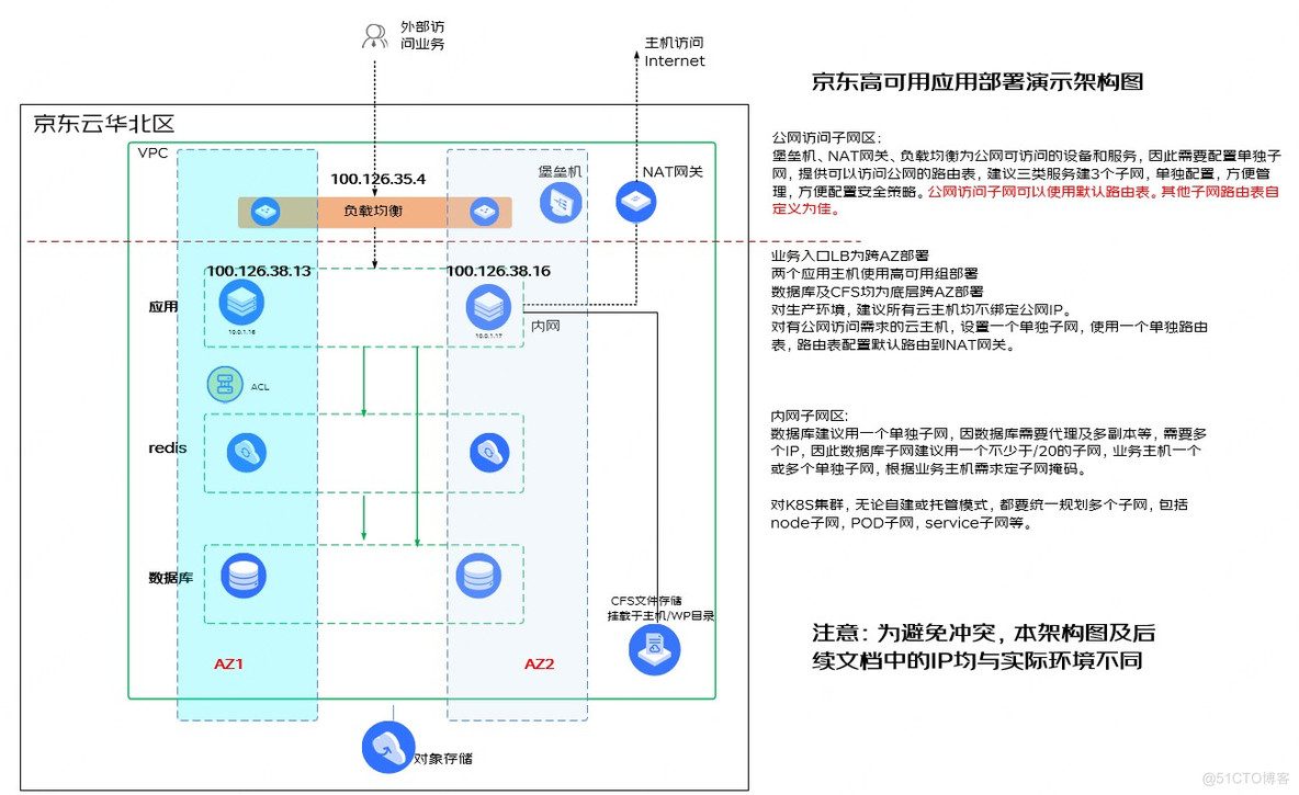 【案例分享】如何利用京东云建设高可用业务架构_高可用