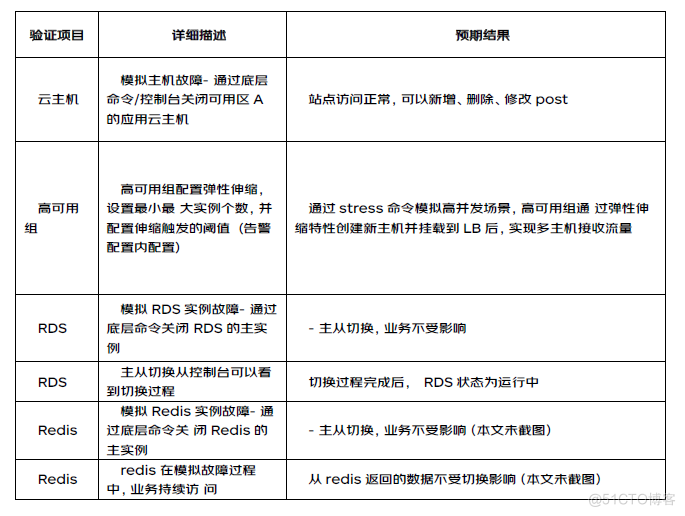 【案例分享】如何利用京东云建设高可用业务架构_高可用_20