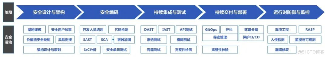 探秘DevSecOps黄金管道，安全与效率的完美融合_安全漏洞