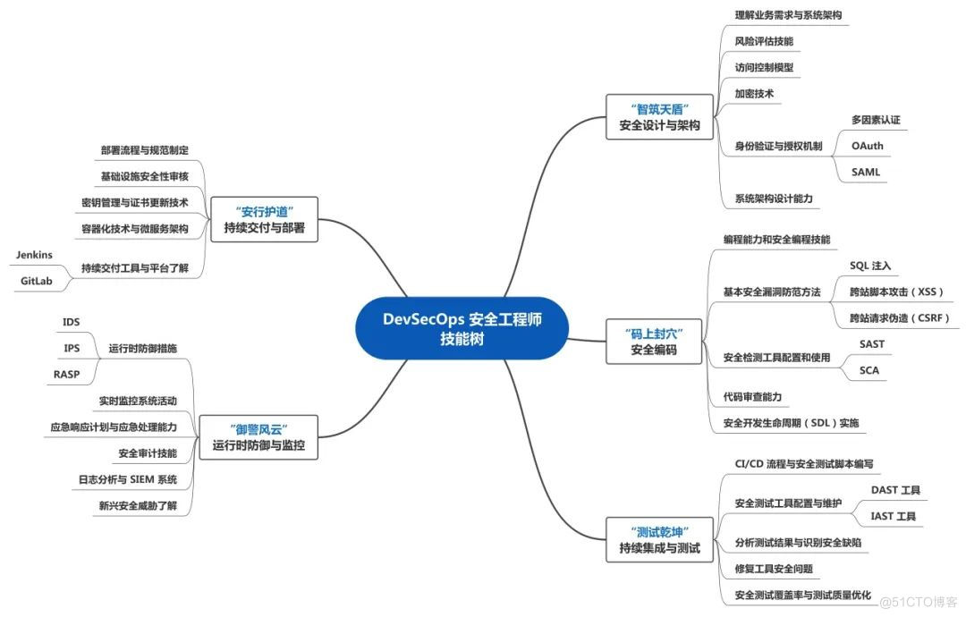 探秘DevSecOps黄金管道，安全与效率的完美融合_安全漏洞_02