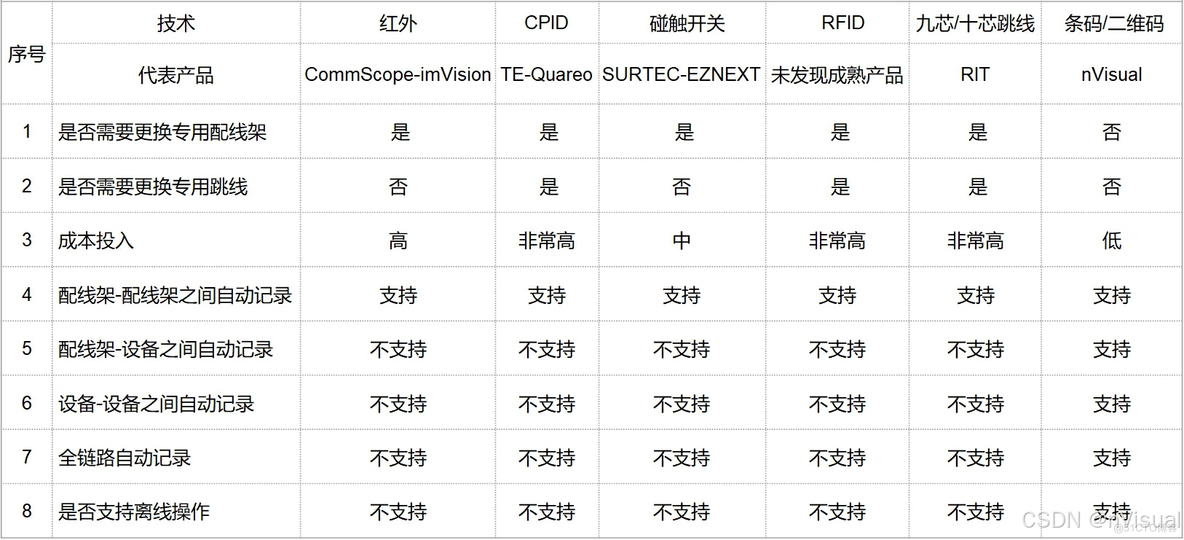 综合布线智能运维管理方案_数据中心布线_37