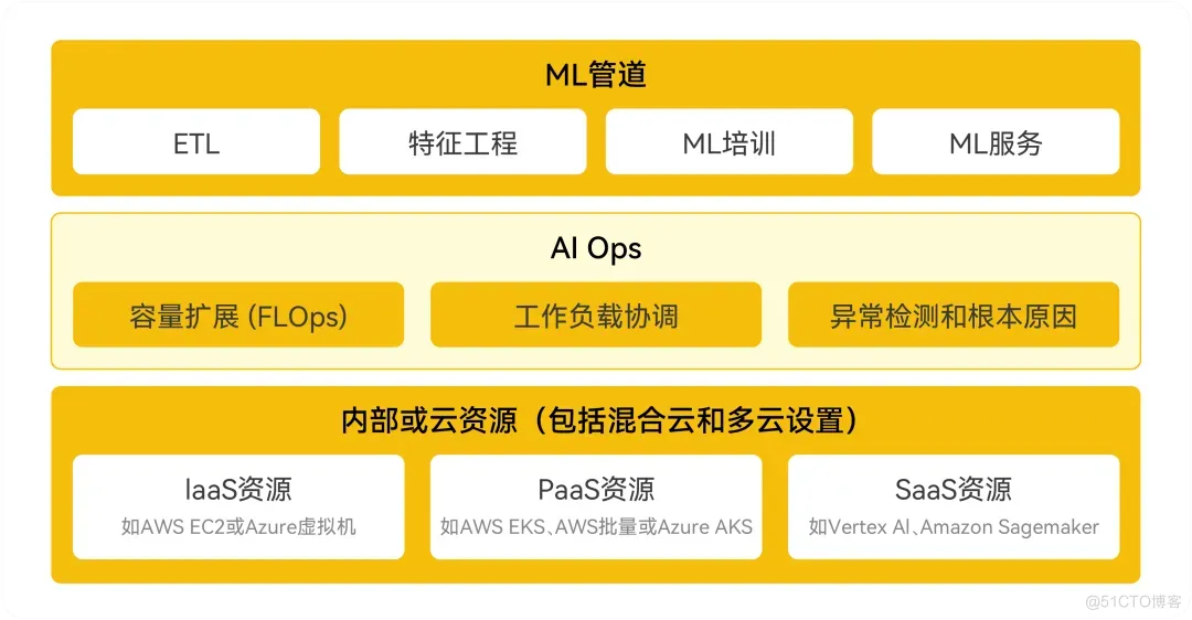 当AIOps遇上MLOps：大规模部署ML模型需要什么_机器学习_07