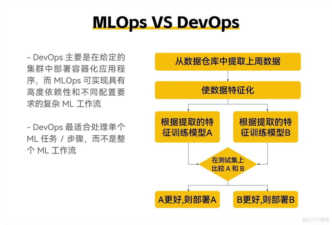 当AIOps遇上MLOps：大规模部署ML模型需要什么_基础设施_05