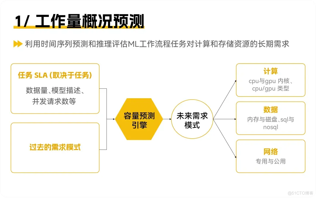 当AIOps遇上MLOps：大规模部署ML模型需要什么_机器学习_08