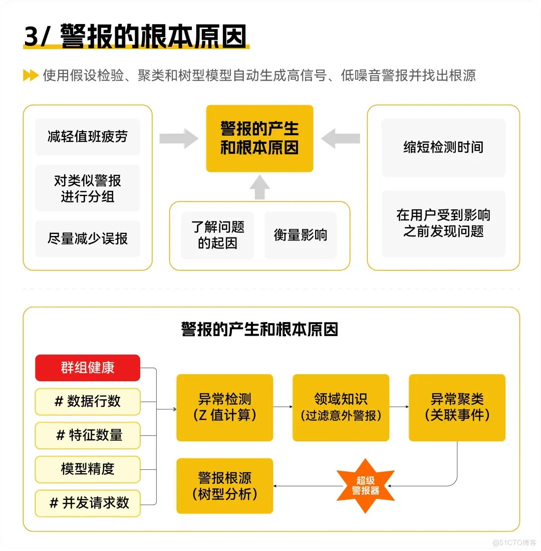 当AIOps遇上MLOps：大规模部署ML模型需要什么_机器学习_12