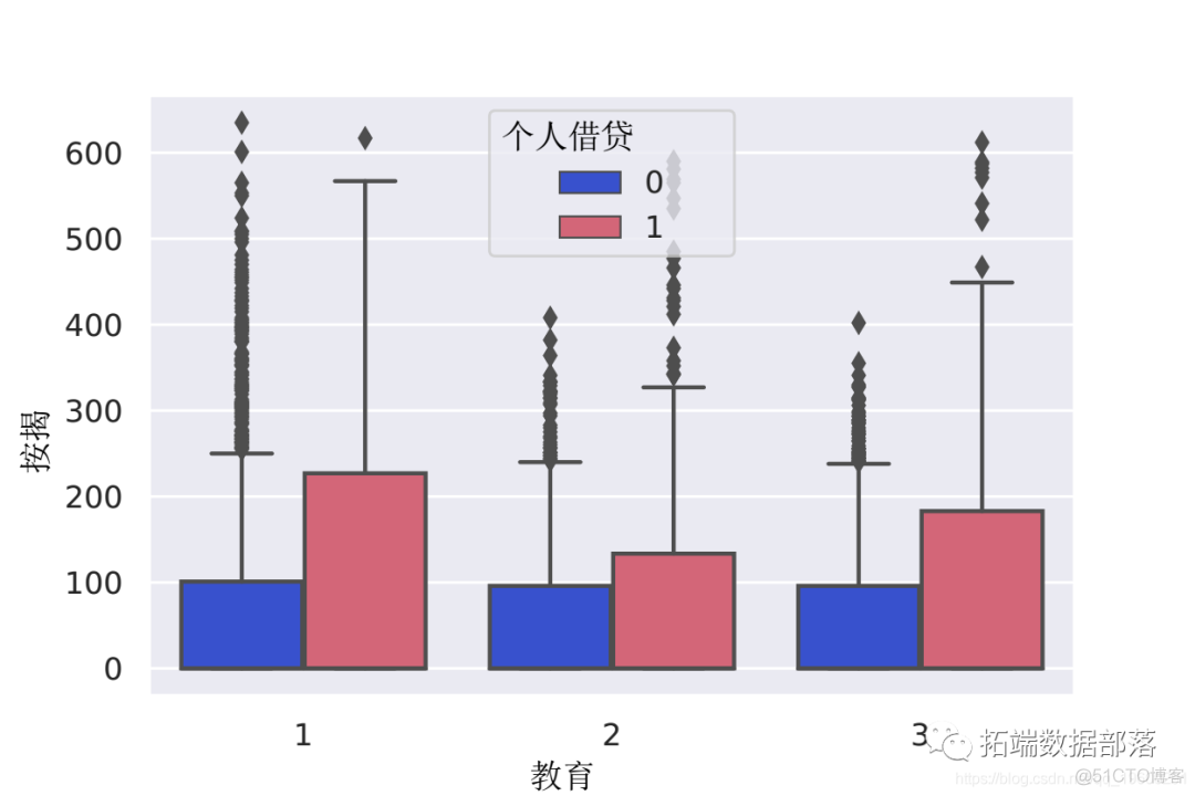 【视频讲解】数据挖掘实战：Python金融贷款模型分类潜在贷款客户_python_13