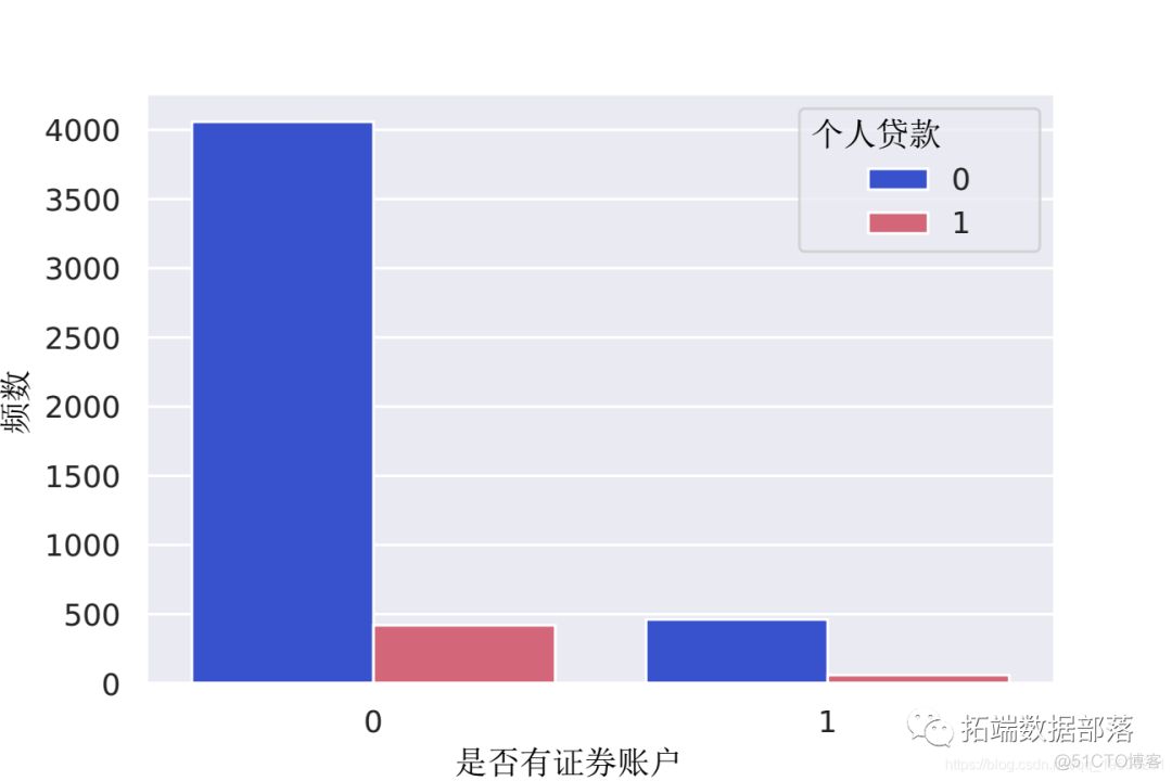 【视频讲解】数据挖掘实战：Python金融贷款模型分类潜在贷款客户_决策树_14