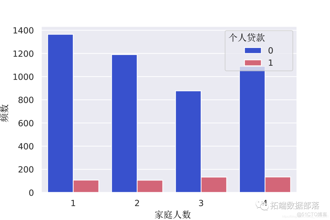 【视频讲解】数据挖掘实战：Python金融贷款模型分类潜在贷款客户_python_15